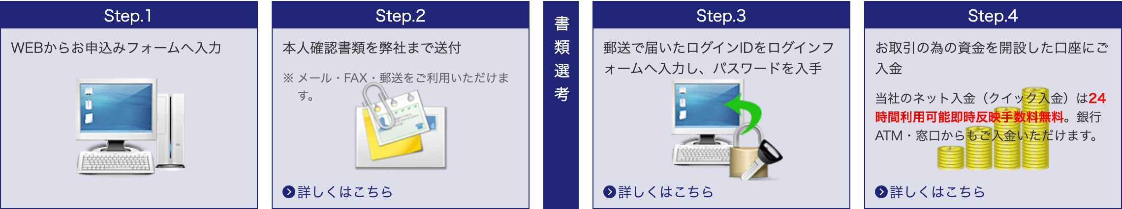FXブロードネットの口座開設の流れ