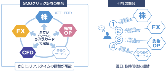 GMOクリック証券あらゆる金融商品に対応