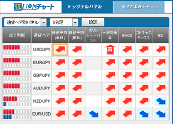 LION FXのシグナルパネル