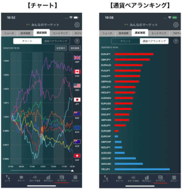 みんなのFXの通貨強弱
