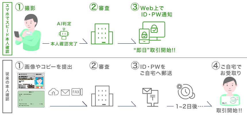 スマホでスピード本人確認と通常送付の違い