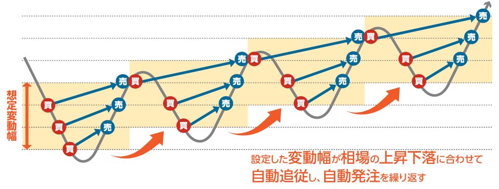 想定変動幅が相場に合わせてトレンドをを追いかけるグラフ
