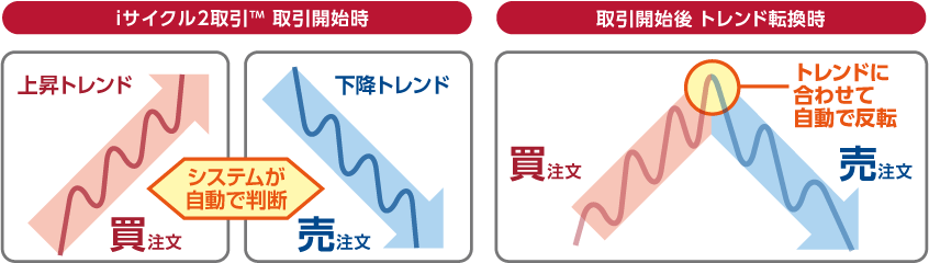 トレンドを自動で判断して売買する画像