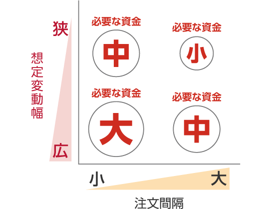 想定変動幅と注文間隔による必要資金の変化