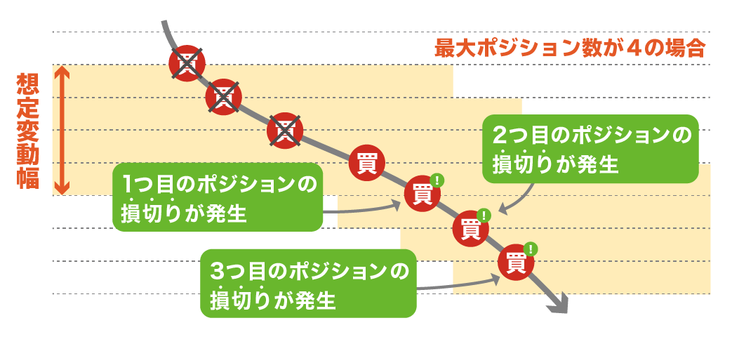 下落トレンドで最大ポジションが4の時のグラフ