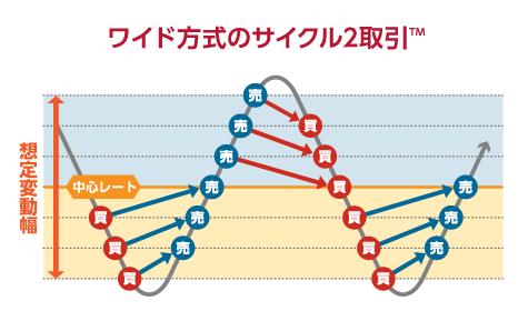 ワイド方式のサイクル2取引