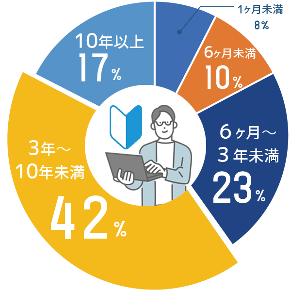 投資経験比率チャート