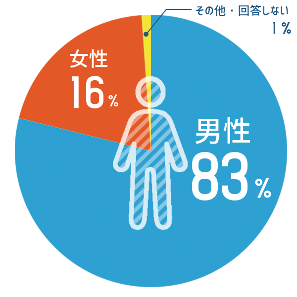 性別比率チャート