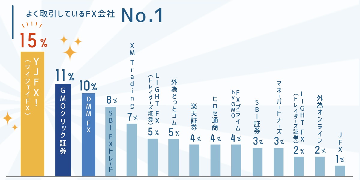 よく使うFX会社
