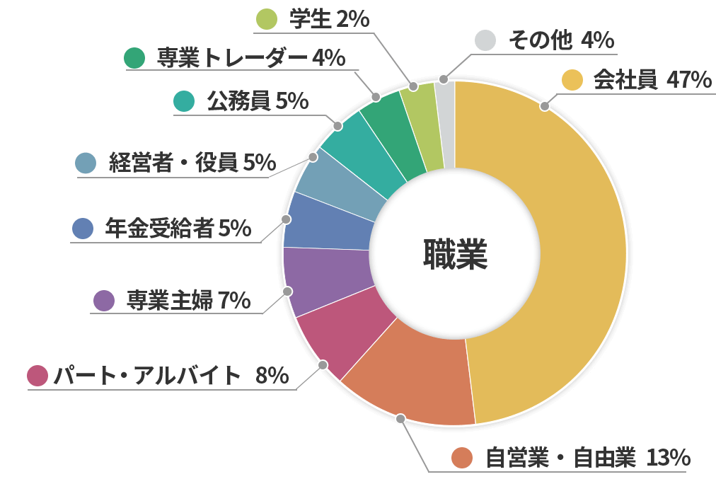 職業チャート