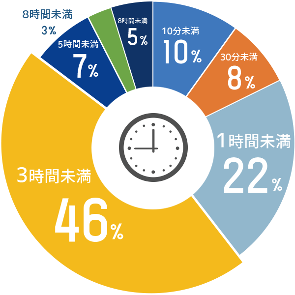取引時間比率チャート