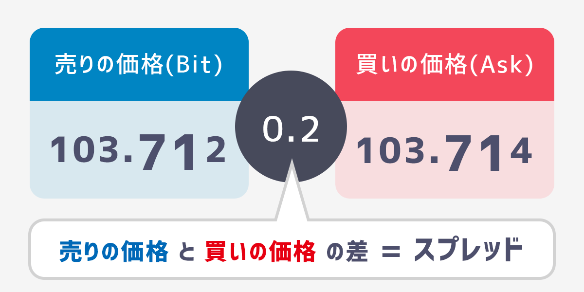 スプレッドで選ぶ