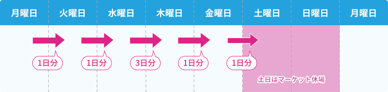 お得な3倍デーとは?