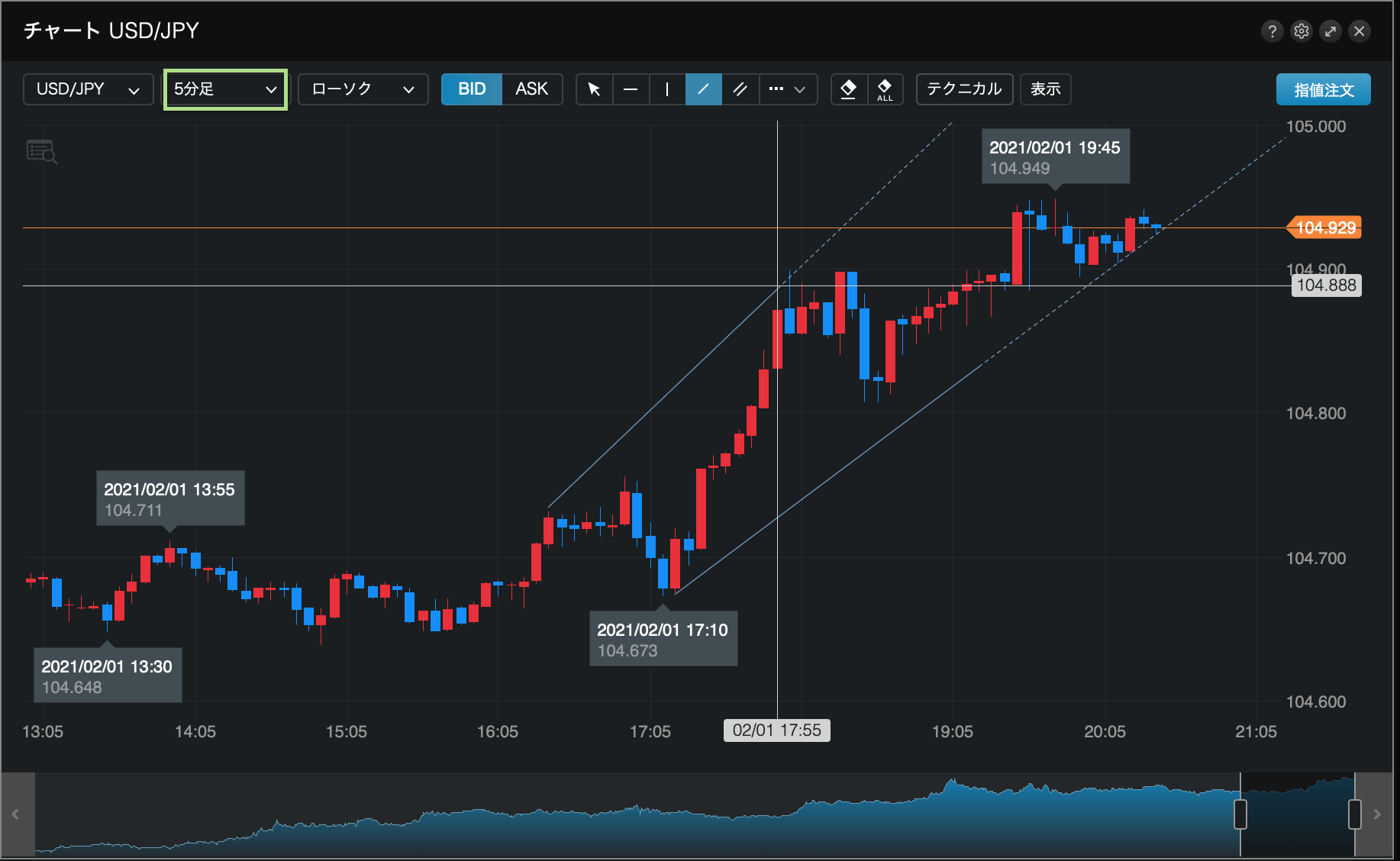 LINEFXチャート5分足