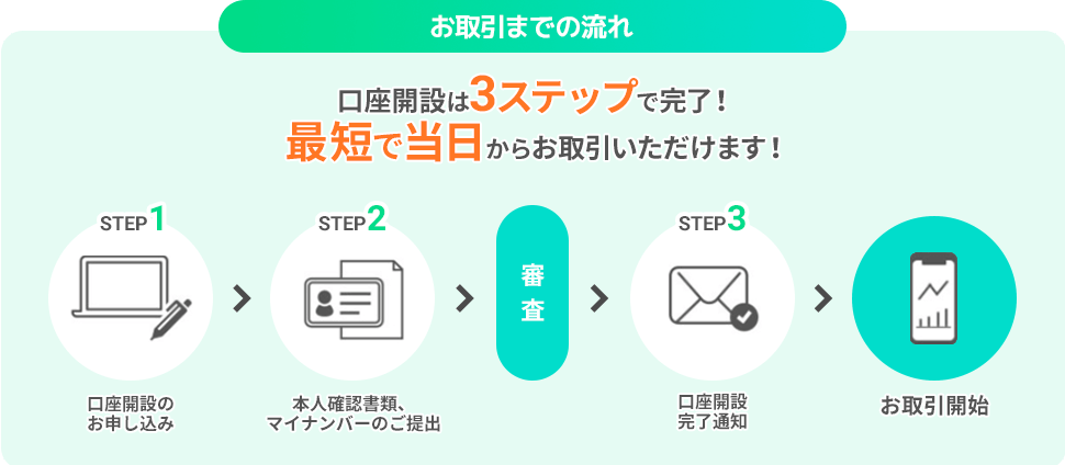 LINEFXで取引するまでの流れ