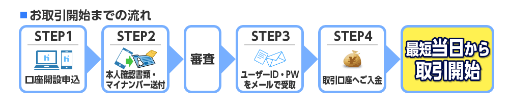 LION FXのスマホで本人確認の説明