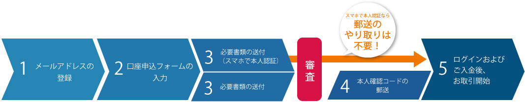 みんなのFXのスマホで本人確認の説明