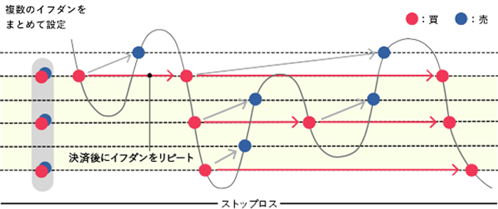 トラリピのイフダン注文を自動化した画像