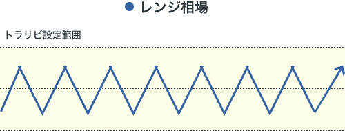 レンジ相場