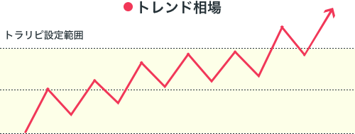 トレンド相場