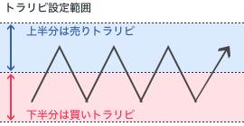 資金効率を大幅に高めるハーフ&ハーフ
