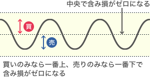 トラリピの撤退タイミングのグラフ