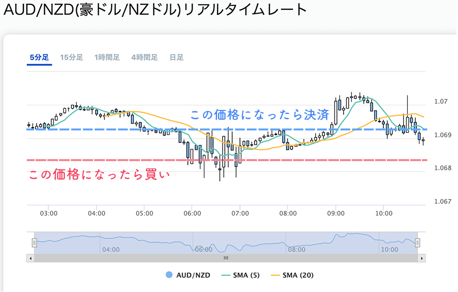 豪ドルNZドルの15分足チャート画像価格幅