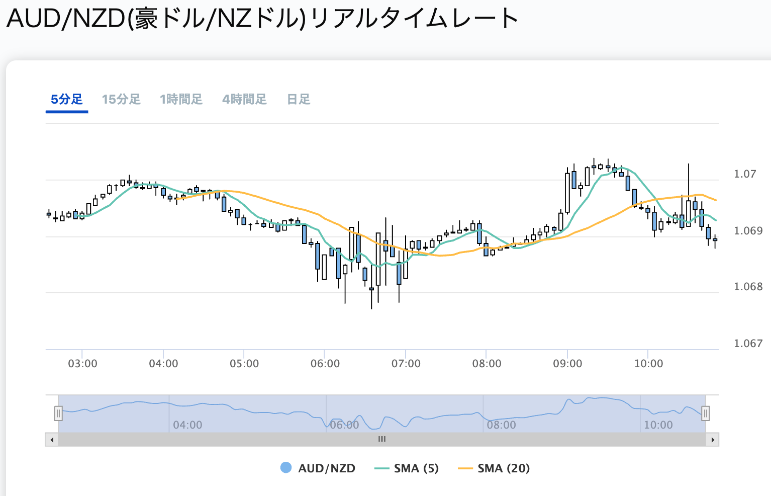 豪ドルNZドルの15分足チャート画像