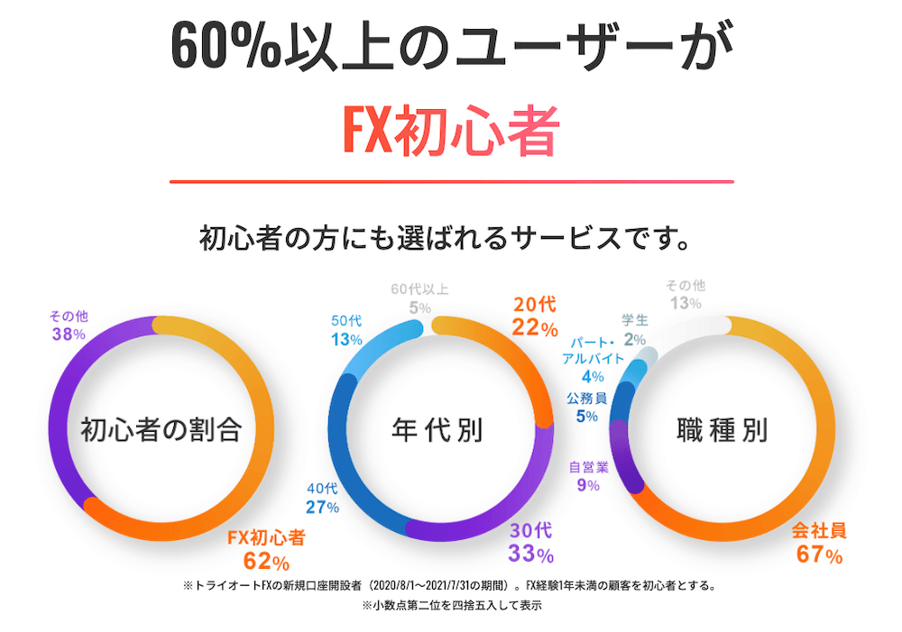 トライオートFXの初心者割合