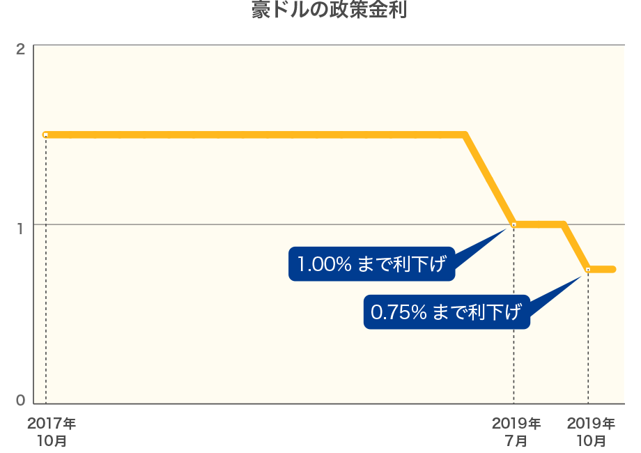 豪ドルの政策金利グラフ