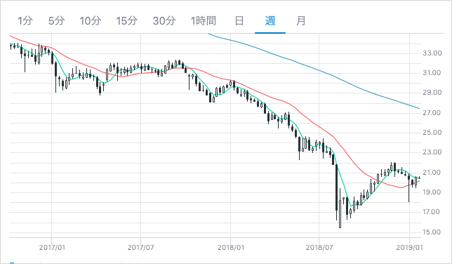 トルコリラ円チャート(週足)