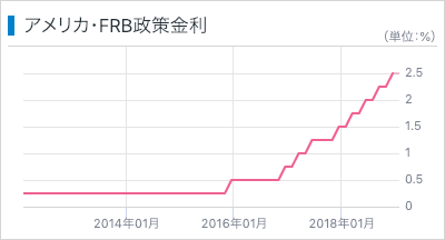アメリカ・FRB政策金利