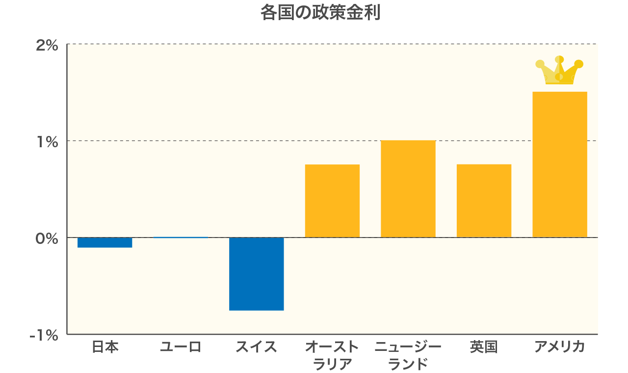 各国の政策金利比較グラフ