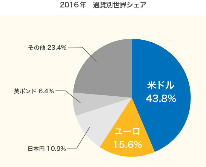 通貨別世界シェアのグラフ