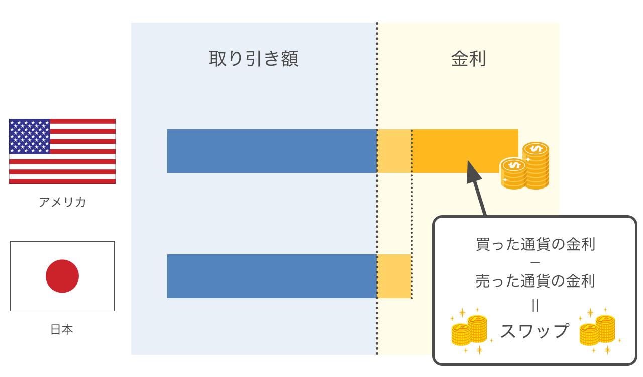 スワップ説明画像(アメリカと日本の金利比較グラフ)